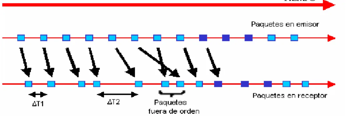 Figura 1.4 – Efectos del jitter. [5] 