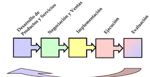 Figura 1.5 -  Etapas en el ciclo de vida de un SLA [8] 