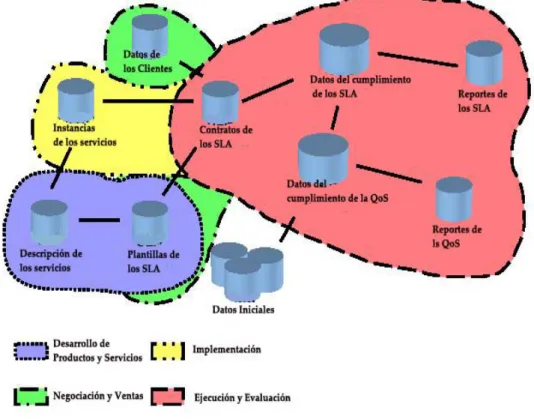 Figura 1.6 - Relación de los datos con los SLA y la QoS [8] 