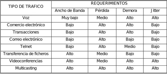 Tabla 1.1 - Aplicaciones y requerimientos de QoS. 