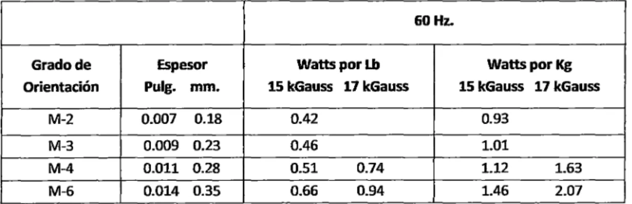 Tabla 3.1 Perdidas en acero al silicio a 60Hz. 