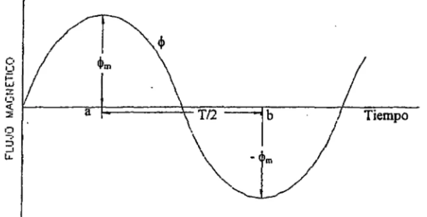 Figura 3.6.- Variación senoidal del flujo con el tiempo. 