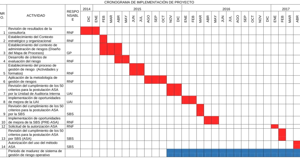 TABLA 4: CRONOGRAMA DE IMPLEMENTACIÓN DEL PROYECTO