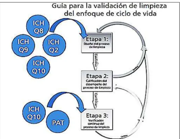 Figura 1-2.   Normativa ICH en la validación de limpieza. 