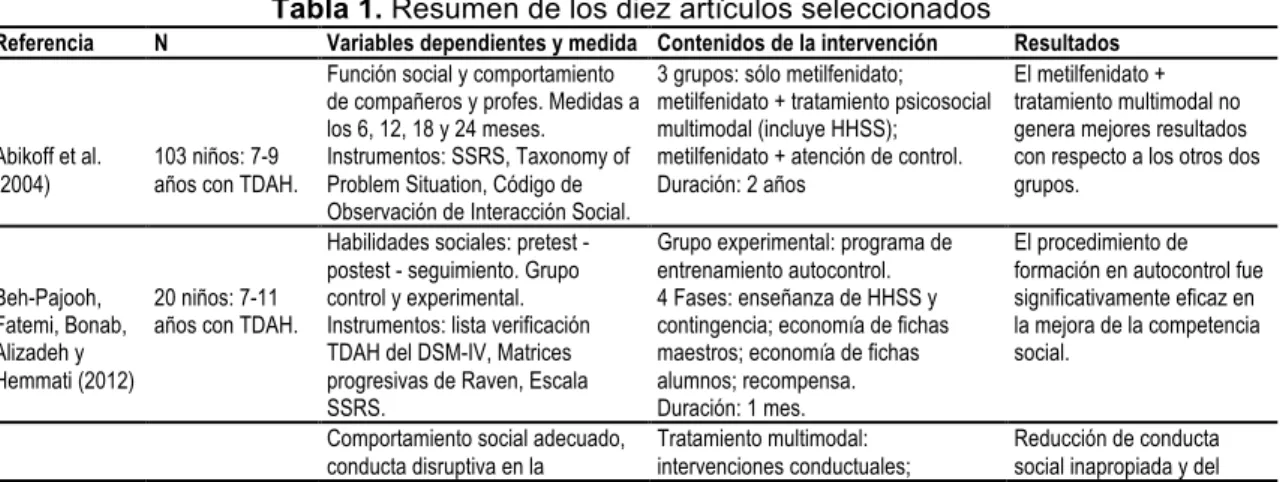 Tabla 1. Resumen de los diez artículos seleccionados 