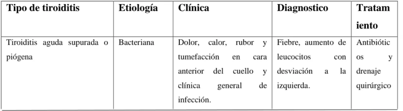 Tabla 6-1. Clasificación de patologías que causan tiroiditis 