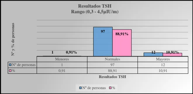 Gráfico 3-3. Resultados análisis TSH de docentes, empleadas y trabajadoras politécnicas 
