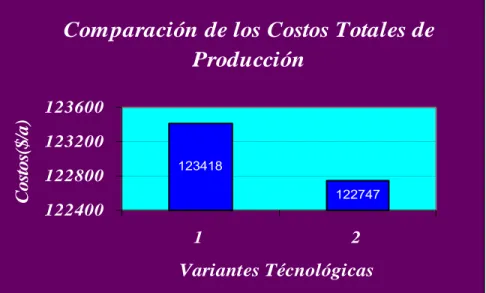 Gráfico 2: Comparación de los Costos Totales de Producción 