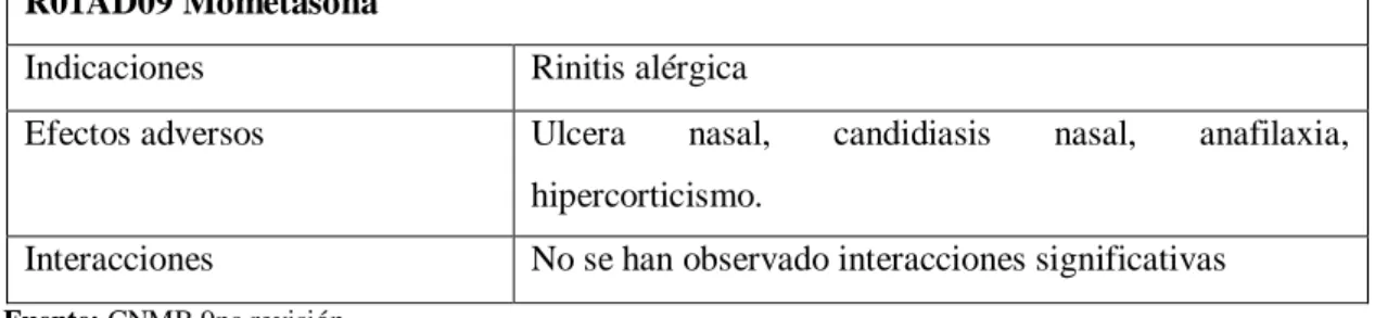 Tabla 7-1: Descongestivo y otros preparados nasales (Mometasona) R01AD09 Mometasona 