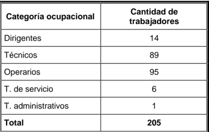 Tabla 2.1 Distribución de la fuerza de trabajo por categorías ocupacionales. 