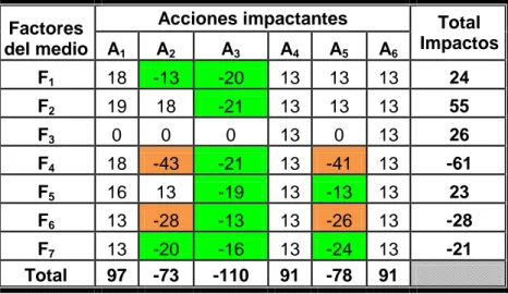 Tabla 3.1: Matriz de importancia después de implementadas el plan de medidas propuesto