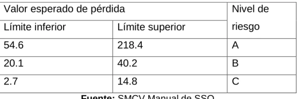 Cuadro 4.4: Clasificación de los riesgos 
