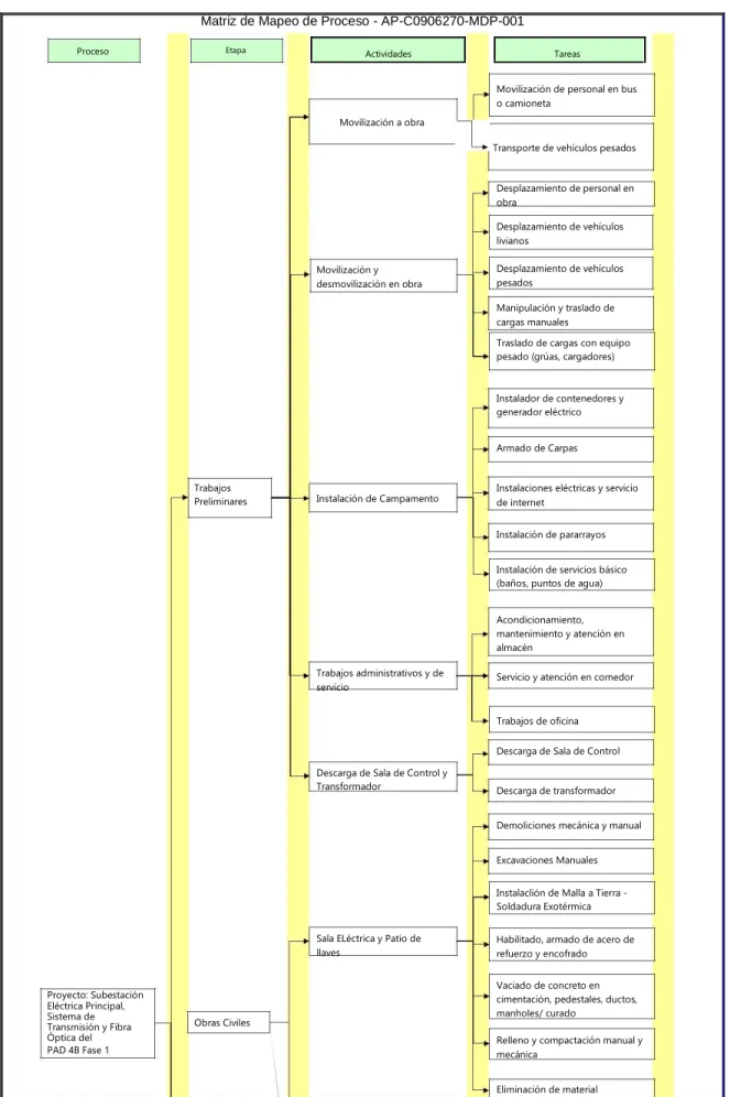 Cuadro 4.5: Matriz de mapeo de Procesos