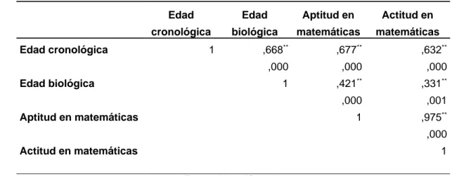 TABLA 3. Correlaciones entre las edades y las calificaciones en matemáticas 