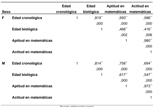 TABLA 6. Correlaciones entre las edades del alumnado y sus calificaciones en  matemáticas considerando la variable sexo 