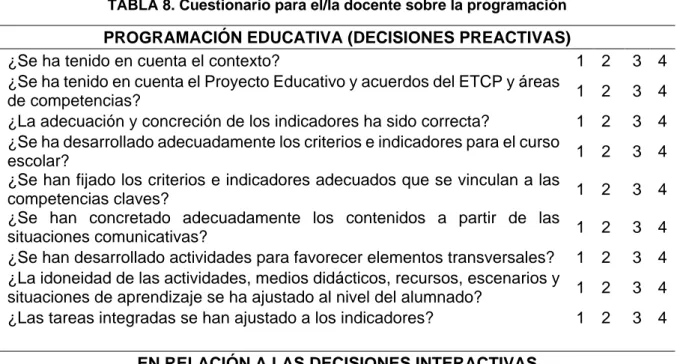 TABLA 8. Cuestionario para el/la docente sobre la programación  PROGRAMACIÓN EDUCATIVA (DECISIONES PREACTIVAS) 