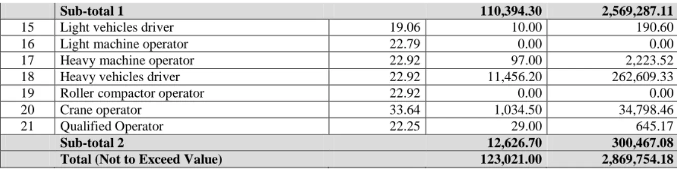 Tabla 18 Estimación Mano de obra: Control &amp; Instrumentation – Main Collector 