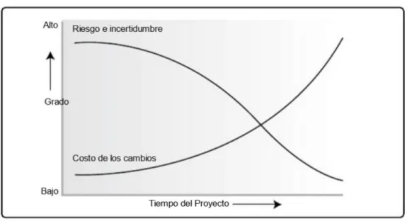 Gráfico 2 Impacto de la variables en función del tiempo 