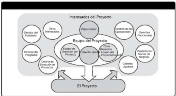 Gráfico 3 Relación entre los interesados y el proyecto 