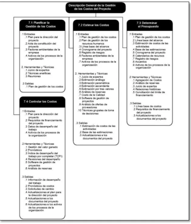 Gráfico 4 Descripcion general de la gestión de costos del proyecto 