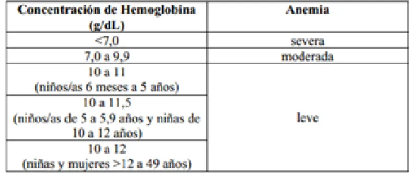 Tabla 3-2: Clasificación de desnutrición según Puntaje Z