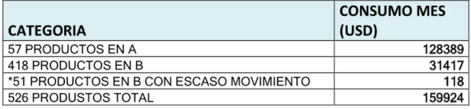 Cuadro  Nro.  5:  Consumo  mensual  de  productos  durante  los  dos  últimos  años  CATEGORIA  CONSUMO MES (USD)  57 PRODUCTOS EN A  128389  418 PRODUCTOS EN B  31417 