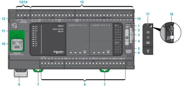 Figura 2.2. Componentes del Autómata M241 tipo TM241CE40R.[12] 