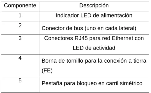 Tabla 2.3. Descripción de los componentes del Módulo Ethernet TM4ES4. 