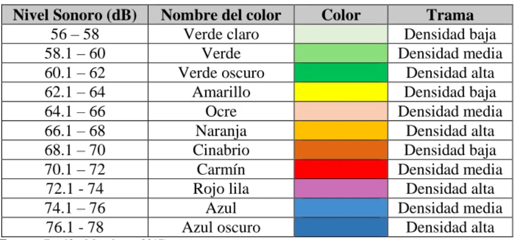 Tabla 5-1: Gama de colores para la representación cartográfica de ruido  Nivel Sonoro (dB)  Nombre del color  Color  Trama 