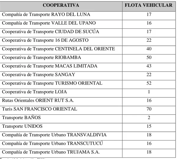 Tabla 2-2: Empresas con frecuencias de origen en el terminal terrestre Dr. Roberto Villarreal  