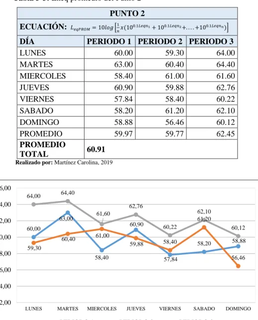 Gráfico 2-3: Promedio Lkeq en 3 periodos (mañana, tarde, noche) en el Punto 2 