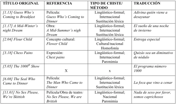 Tabla 1: Análisis de la traducción de títulos 