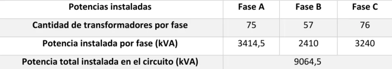 Tabla 3.1 Potencias instaladas en el circuito 170. 