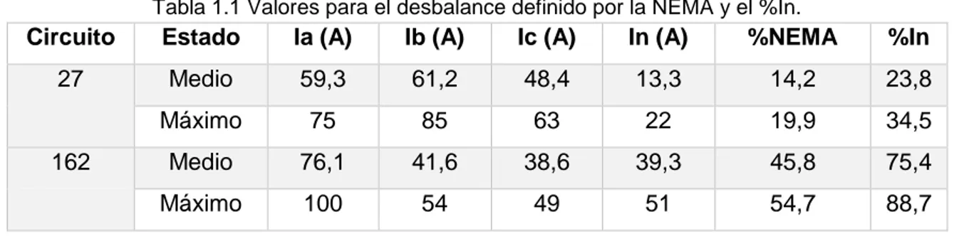 Tabla 1.1 Valores para el desbalance definido por la NEMA y el %In. 