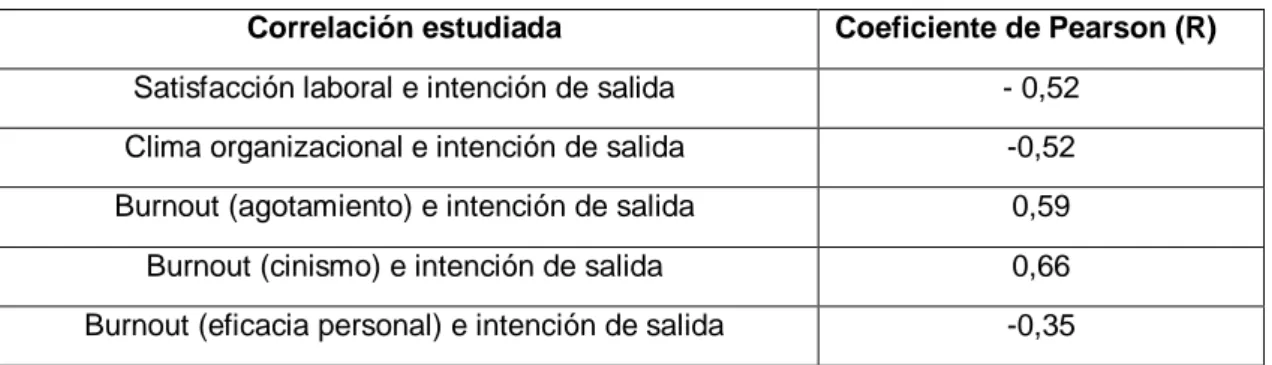 Tabla 7: Resumen de las correlaciones estudiadas 