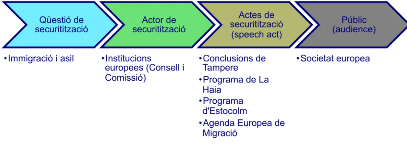 Figura  4.  El  procés  de  securitització  de  la  política  d’immigració  i  asil  en  aquest TFM