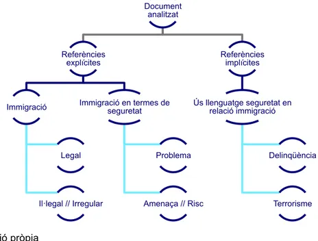 Figura 5. La securitització de la immigració i l’asil: Anàlisi de contingut 