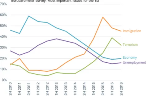 Figura 10. Les preocupacions de la ciutadania europea 2010-2016 