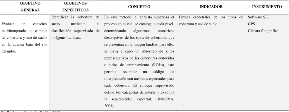 Tabla 1-2: Operacionalización de objetivos 
