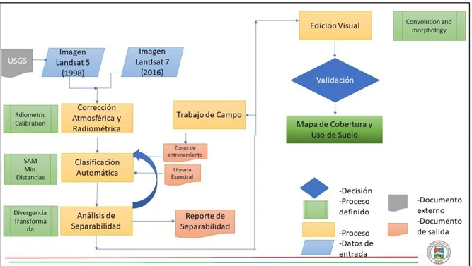 Figura 1-2: Metodología para la elaboración de mapas de cobertura y uso de suelo. 