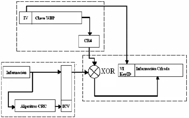 Figura 2.1 Proceso de cifrado WEP. 