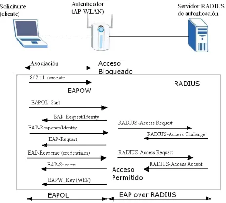 Figura 2.2. Autenticación RADIUS basada en EAP. 
