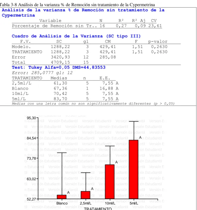 Tabla 3-8 Análisis de la varianza % de Remoción sin tratamiento de la Cypermetrina  Análisis de la varianza % de Remoción sin tratamiento de la  Cypermetrina 