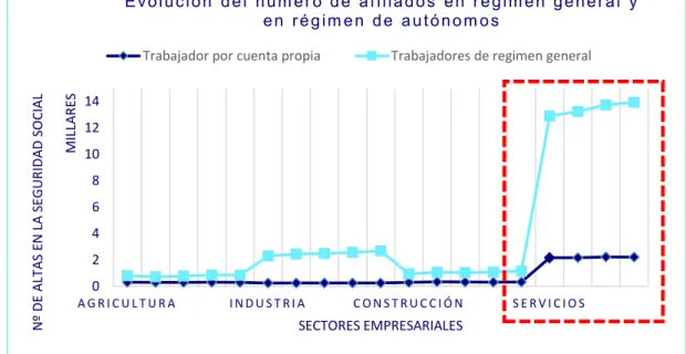 Ilustración 5.- Evolución de afiliados a la Seguridad Social por sectores empresariales   entre el período 2014-2018 62 