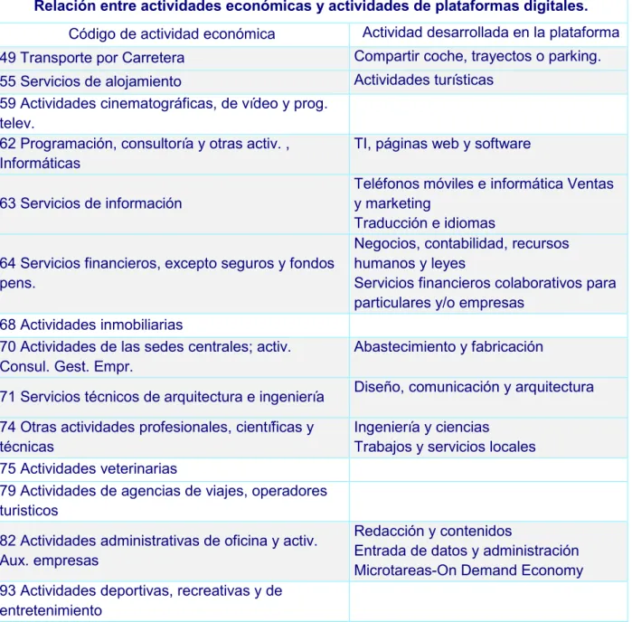 Tabla 2- Relación entre las actividades económicas del mercado de trabajo y las actividades dentro de la economía  colaborativa 