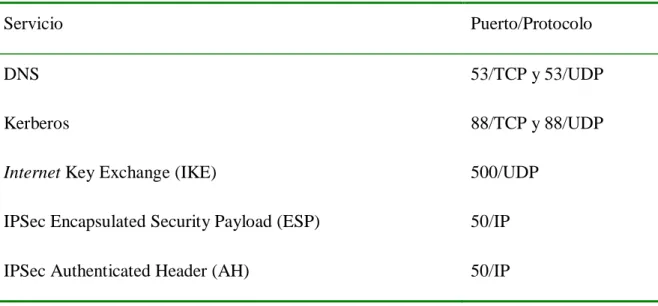 Tabla 2.1 Servicios y protocolos necesitados por IPSec para pasar a través del Firewall: 