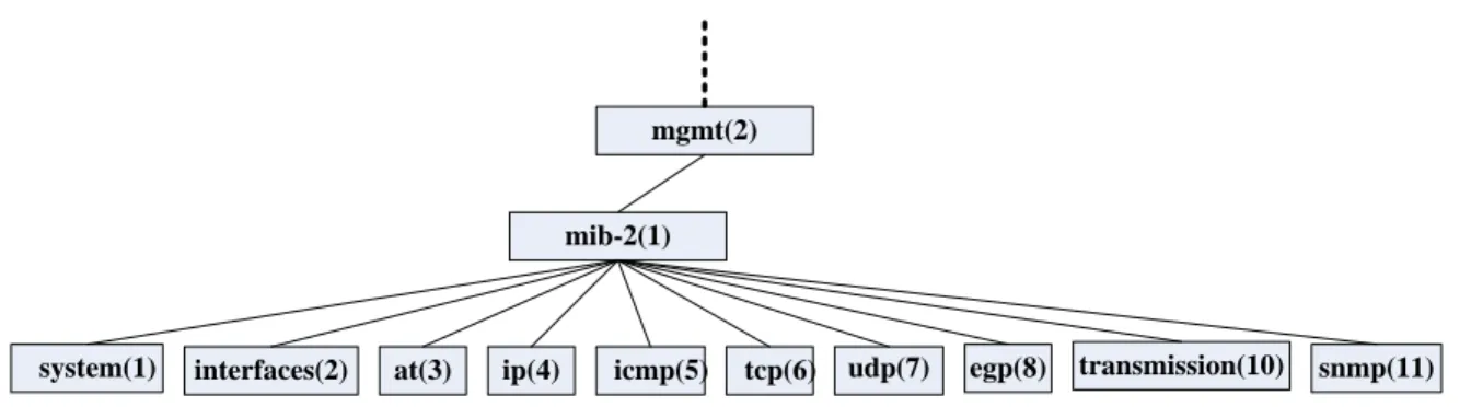 Figura 1.3 Estructura de la MIB-II. 