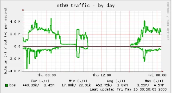 Figura 2.3 Tráfico diario por la interfaz de red del servidor Proxy 10.12.1.7. 