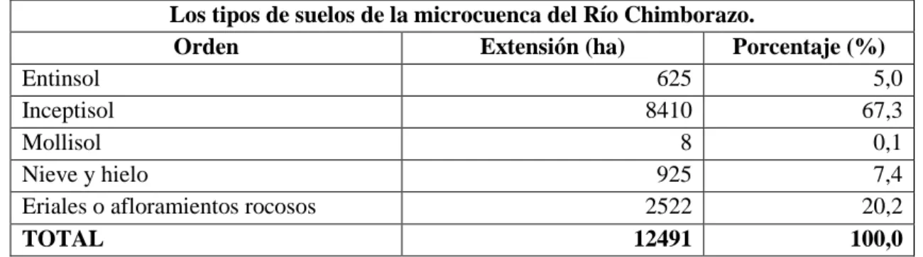 Tabla 1-1: Tipos de suelos en la Microcuenca del Río Chimborazo 