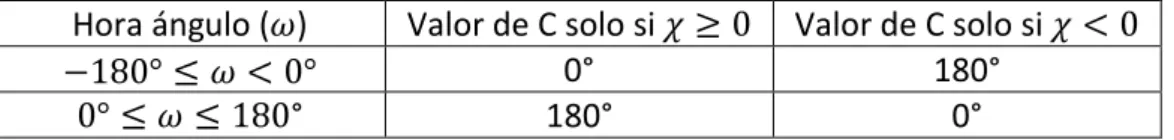 Tabla 3.2.2.c. Constantes de azimut sola. 